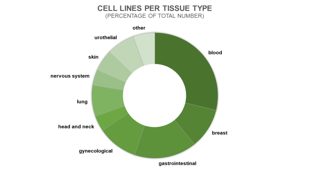 Donut chart showing available target cell lines according to their tissue type