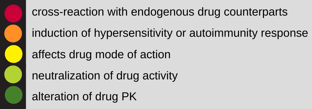 The potential effects of ADA on the biotherapeutic safety and efficacy are listed with circles of different color.