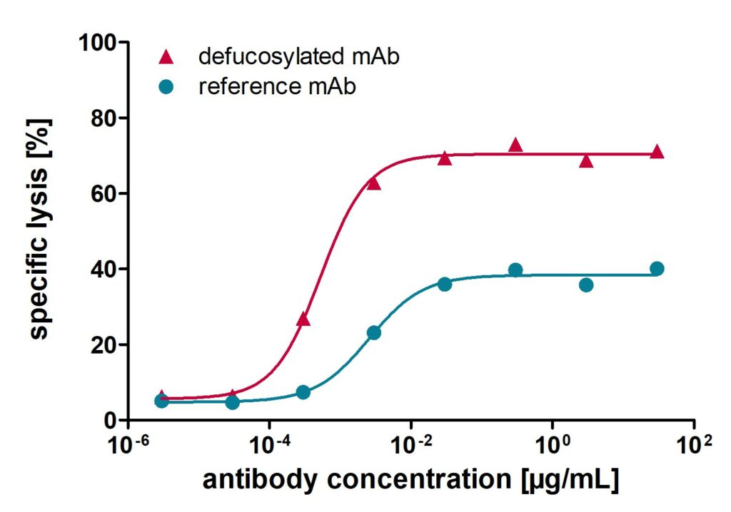 dose-dependent cytotoxicity curves of test and reference antibody