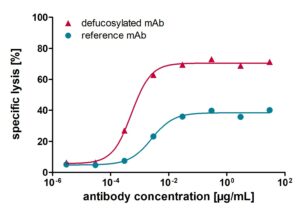 dose-dependent cytotoxicity curves of test and reference antibody in an ADCC bioassay
