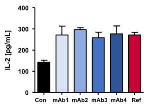 bar chart showing IL-2 secretion of test and reference antibodies in a mixed lymphocyte reaction