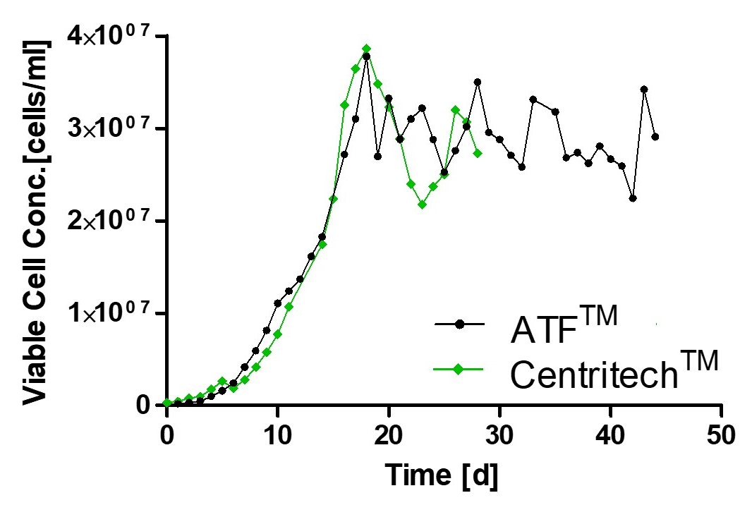 Graphics Cell Count in Perfusion Process in GEX®