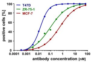 dose-dependent binding curves of antibody to different target cell lines in a binding bioassay