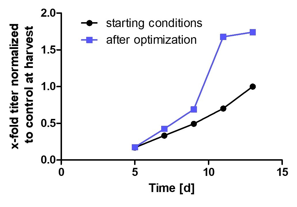 Graphics Fed-batch productivity