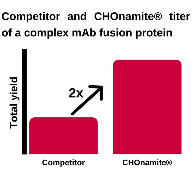 Graphic showing product yield from CHOnamite cell line development