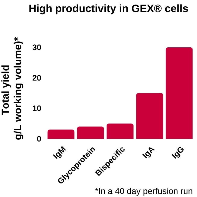 Graphic showing yield of GEX cells in various cell line development service projects