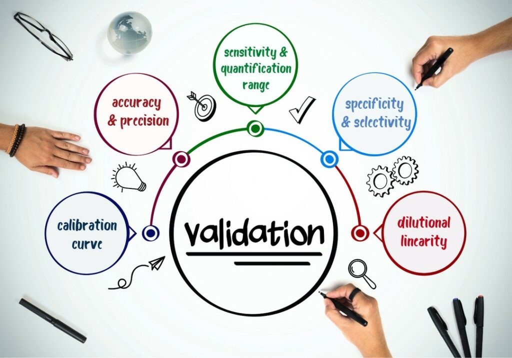 Flowchart for bioanalytical assay validation including calibration curve, accuracy and precision, sensitivity and quantification range, specificity and selectivity and dilutional linearity assessment.