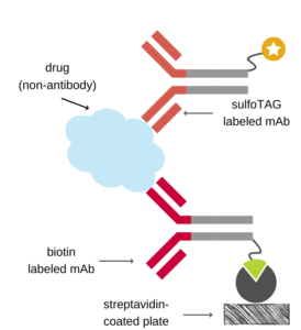 ECLIA scheme showing drug capture by biotinylated antibody 1 and detection by sTAG-labeled antibody 2