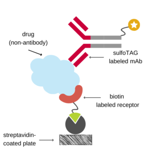 ECLIA scheme showing drug capture by soluble receptor and detection by sTAG-labeled antibody