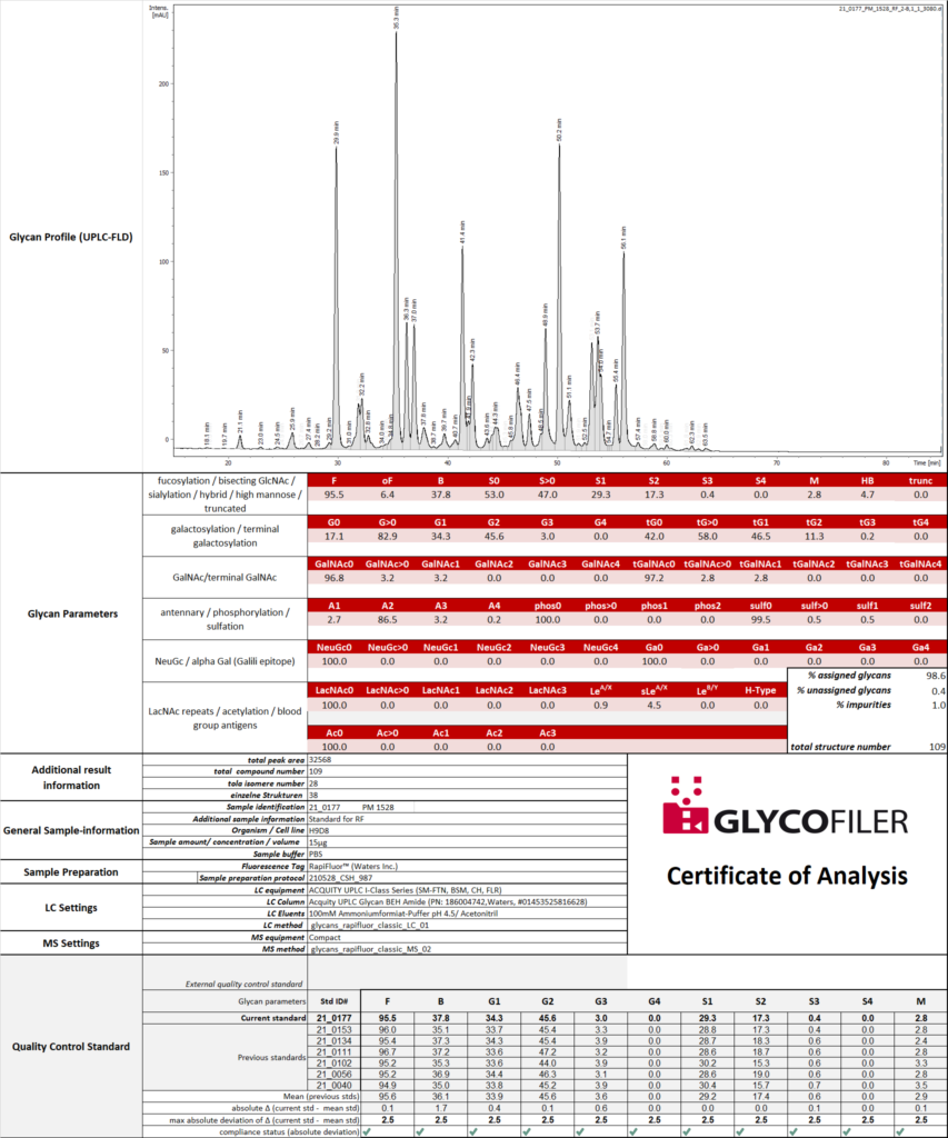 Certificate of analysis for N-glycoprofiling comprising the fluorescence chromatogram, sample and method information, N-glycosylation parameters of biological relevance like sialylation, fucosylation, high mannose content, antennarity.